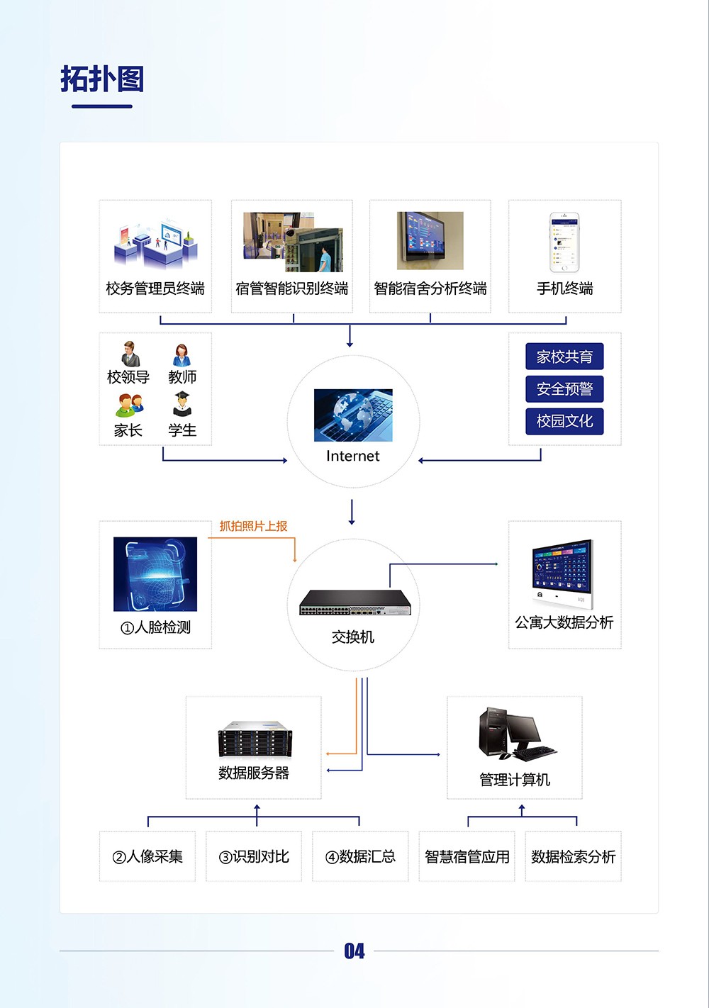 智慧校園-基于AI人臉識別+大數據技術的智能宿舍管理系統（高職）-5.jpg